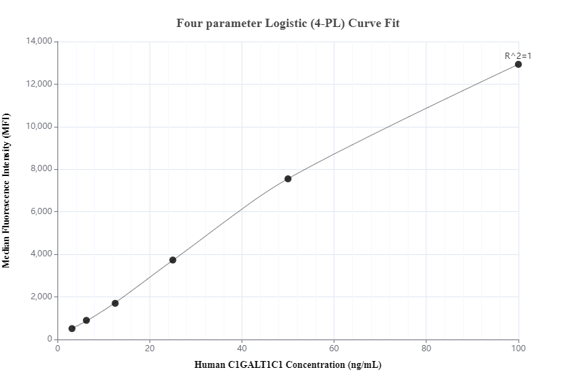 Cytometric bead array standard curve of MP00609-1, C1GALT1C1 Recombinant Matched Antibody Pair, PBS Only. Capture antibody: 83625-4-PBS. Detection antibody: 83625-3-PBS. Standard: Ag6899. Range: 3.13-100 ng/mL.  